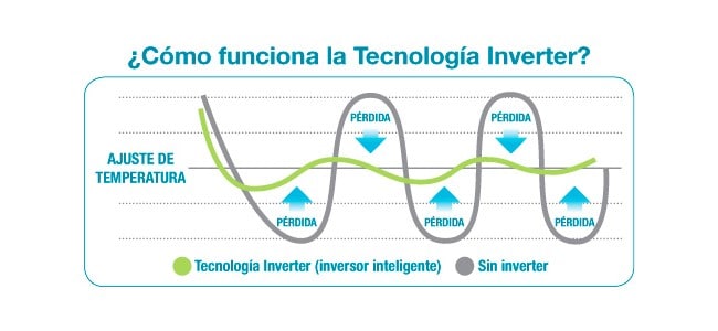 que es la tecnologia inverter